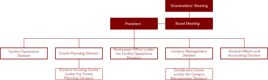 Organization Chart