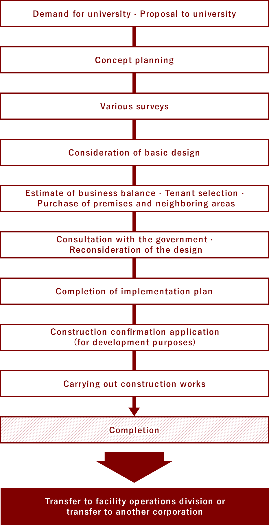 Flow from planning to operation